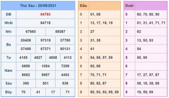Kết quả XSMB ngày 20-08-2021