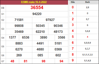 soi cầu 88 ngày 17/4/2022