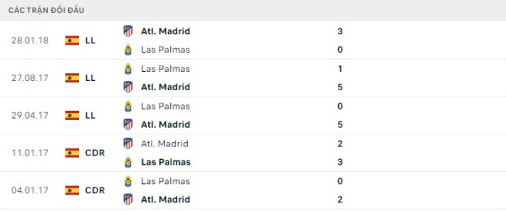 Lịch Sử Đối Đầu Giữa Las Palmas Và Atletico Madrid