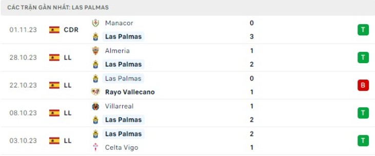Phong độ đội bóng Las Palmas
