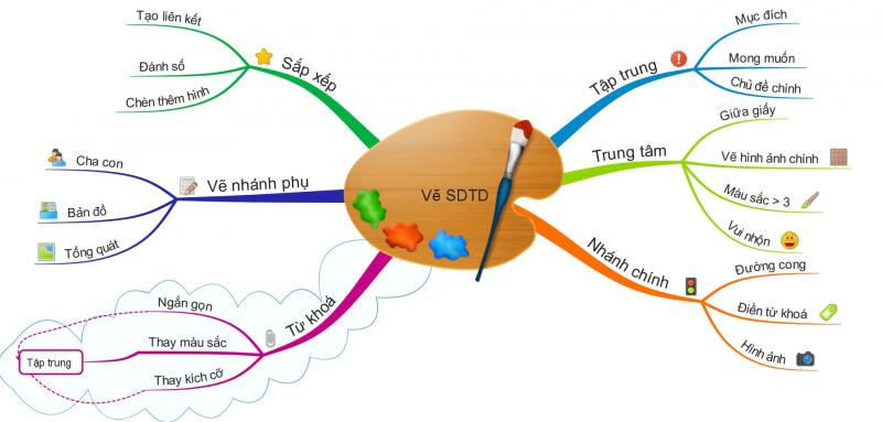 Ghi chép nội dung bài học